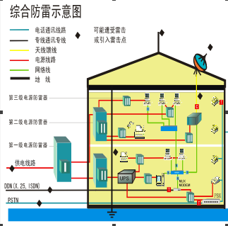 电力防雷解决方案